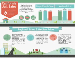 July 2017 Homes Sales Report