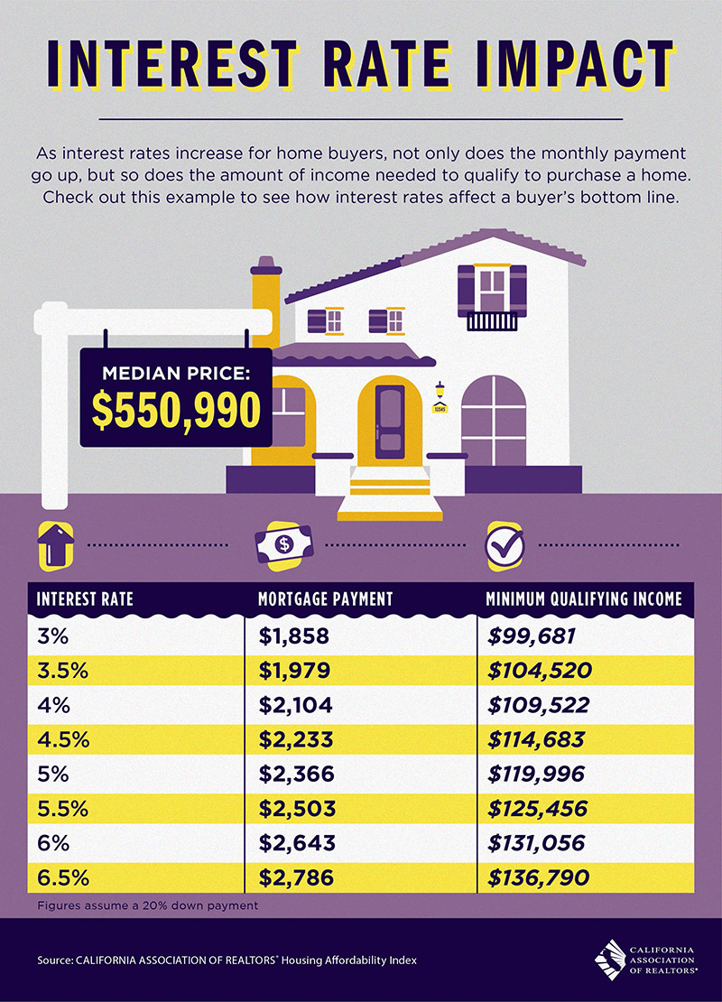 Interest Rate Impact