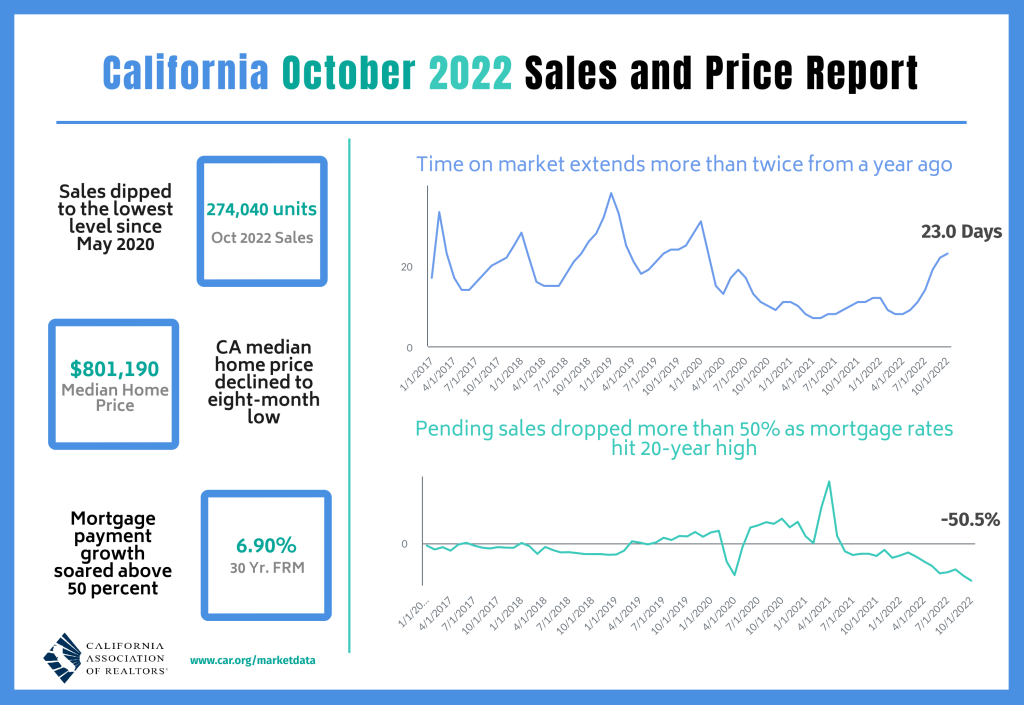 2022-10 Real Estate Sales and Price - California