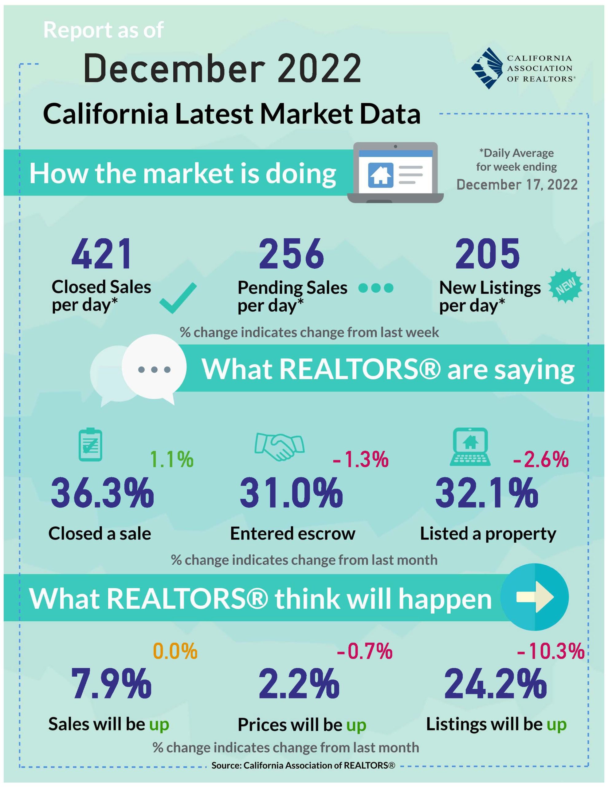 California Latest Market Data December 2022