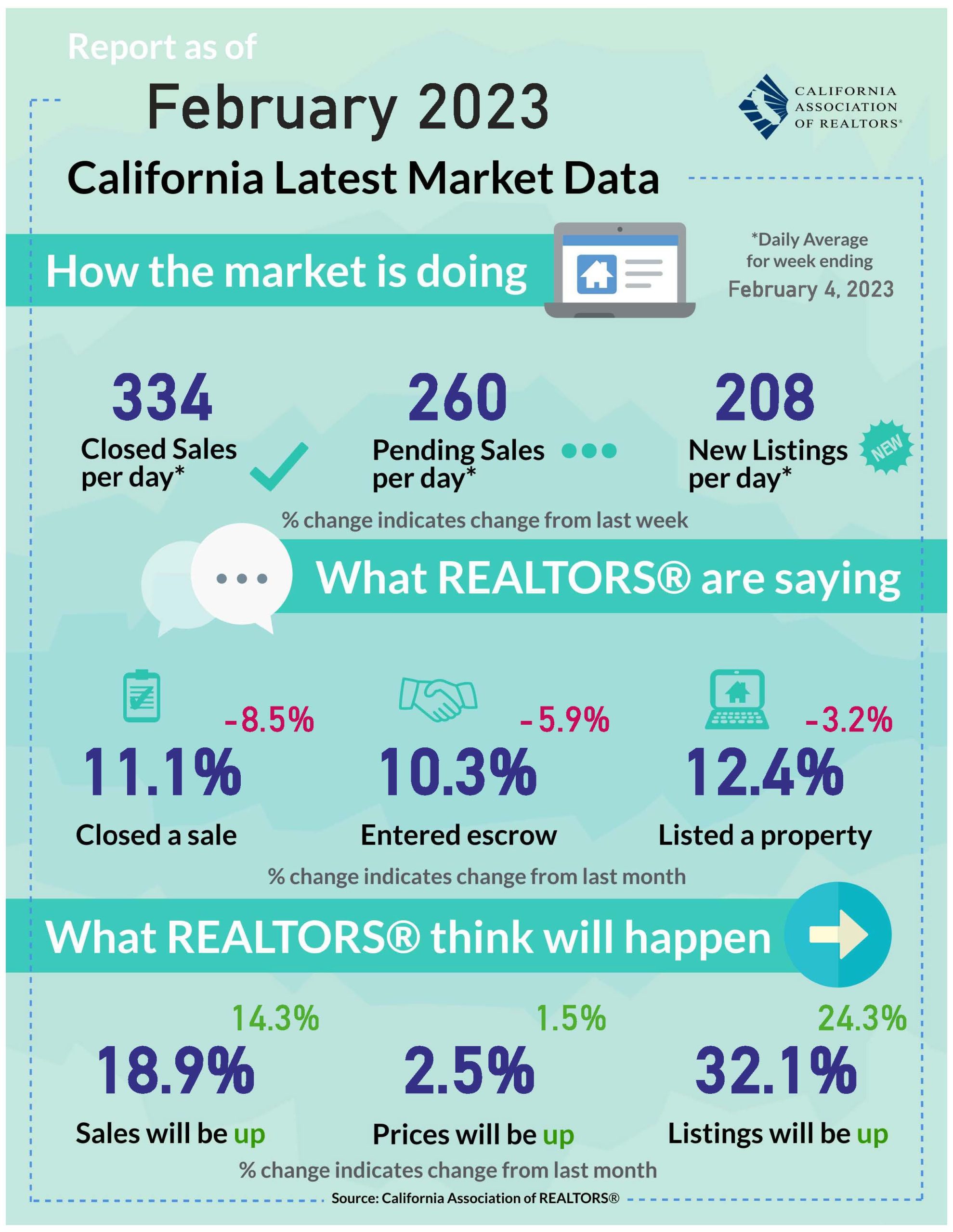 California Latest Market Data Feb 2023