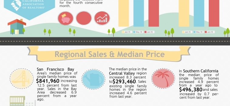 June 2016 Housing Market Report