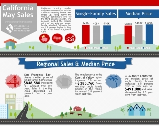 May 2016 Real Estate Market Update