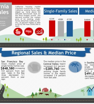 May 2016 Real Estate Market Update