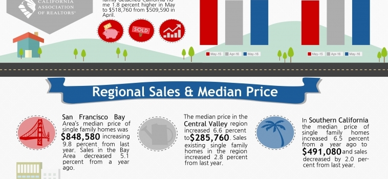 May 2016 Real Estate Market Update