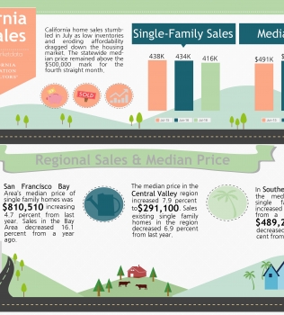 July 2016 Market Report