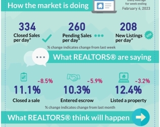 ￼California Latest Market Data – February 2023