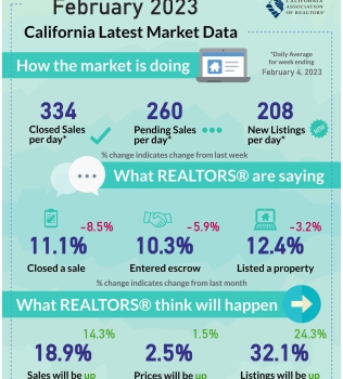 ￼California Latest Market Data – February 2023