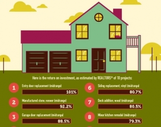 Top 10 Home Projects to Recoup Costs at Resale