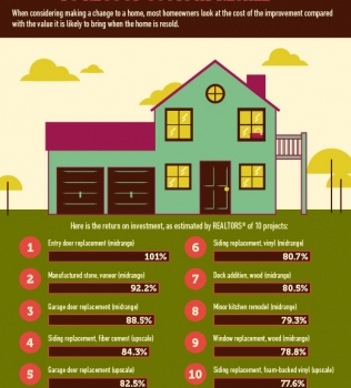 Top 10 Home Projects to Recoup Costs at Resale